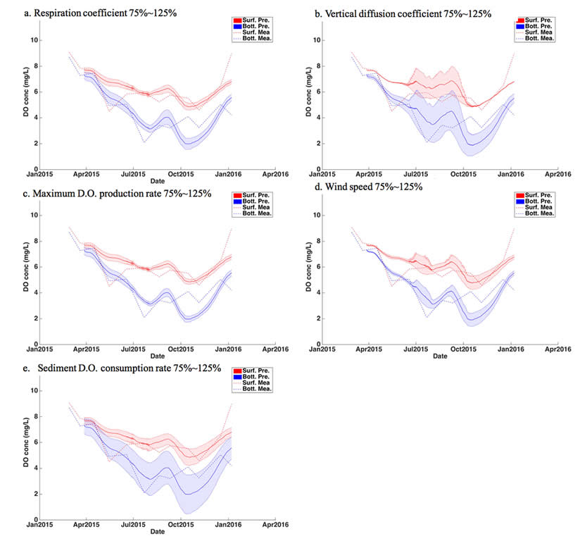 Sensitivity analyses BB6