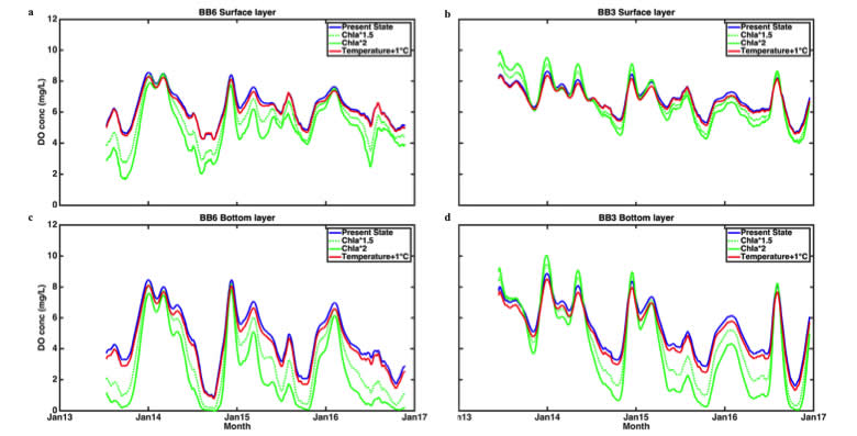 Scenario modeling